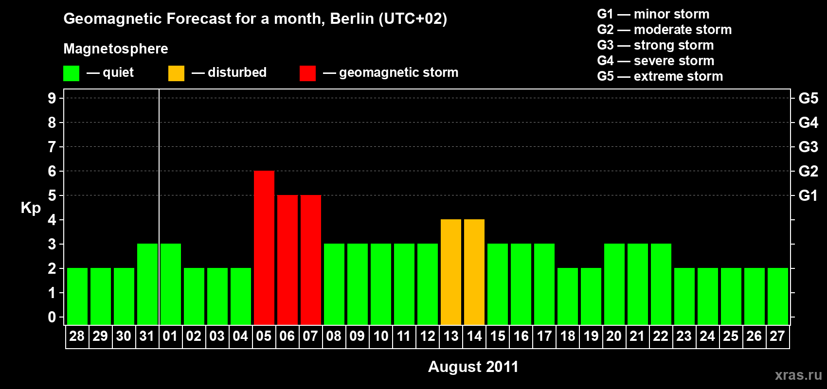 Forecast of the daily maximal value of geomagnetic index&nbsp;Kp for <b>1 month</b> (31 days) <b>from Jul 28, 2011 to Aug 27, 2011</b>