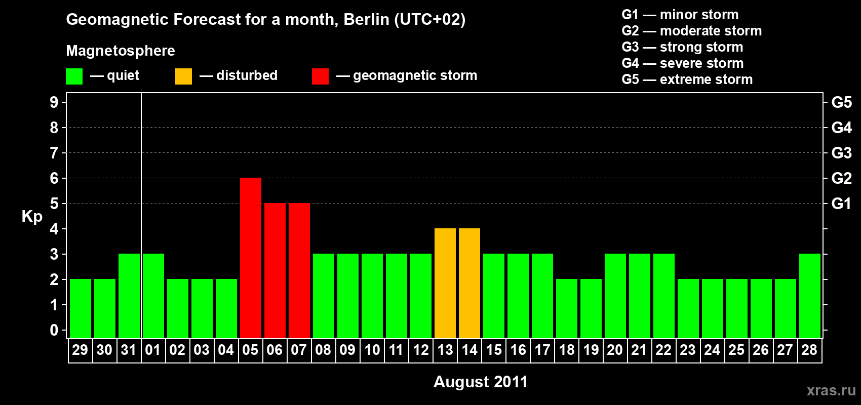 Forecast of the daily maximal value of geomagnetic index Kp for <b>1 month</b> (31 days) <b>from Jul 29, 2011 to Aug 28, 2011</b>