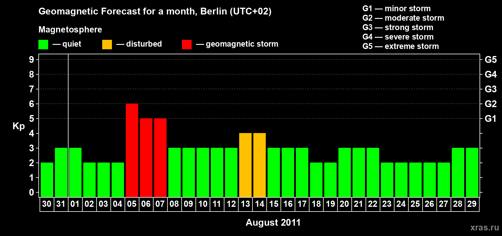Forecast of the daily maximal value of geomagnetic index Kp for <b>1 month</b> (31 days) <b>from Jul 30, 2011 to Aug 29, 2011</b>