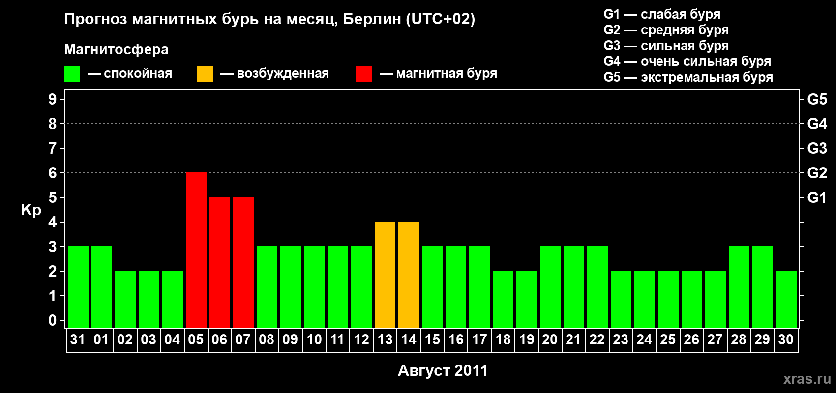 Прогноз максимального суточного геомагнитного индекса&nbsp;Kp на <b>1 месяц</b> (31 день) <b>с 31 июля по 30 августа 2011 г</b>