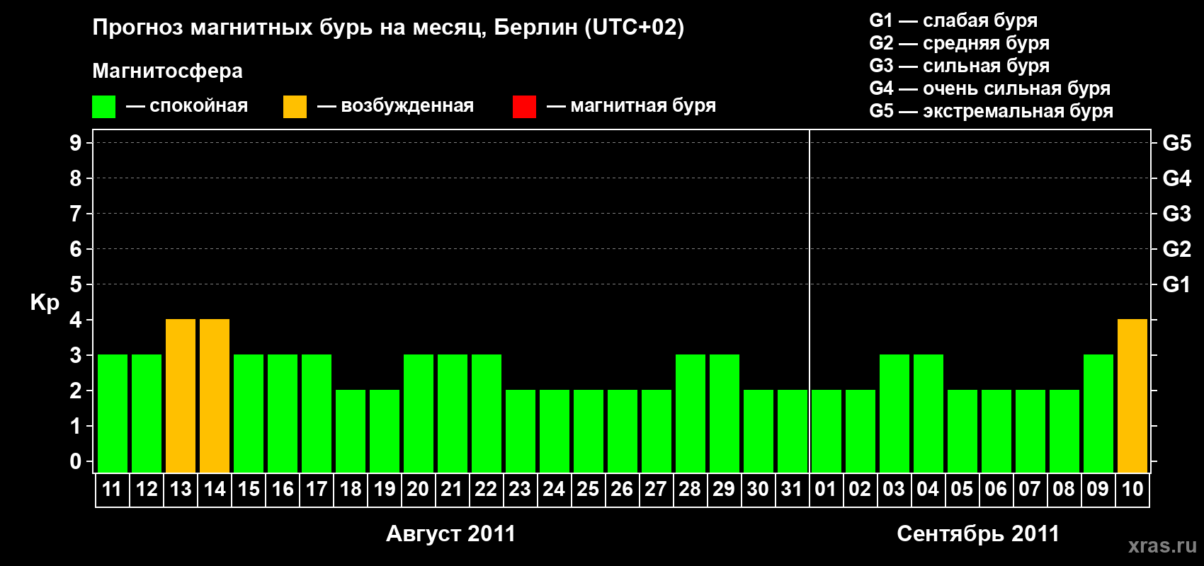 Прогноз максимального суточного геомагнитного индекса&nbsp;Kp на <b>1 месяц</b> (31 день) <b>с 11 августа по 10 сентября 2011 г</b>