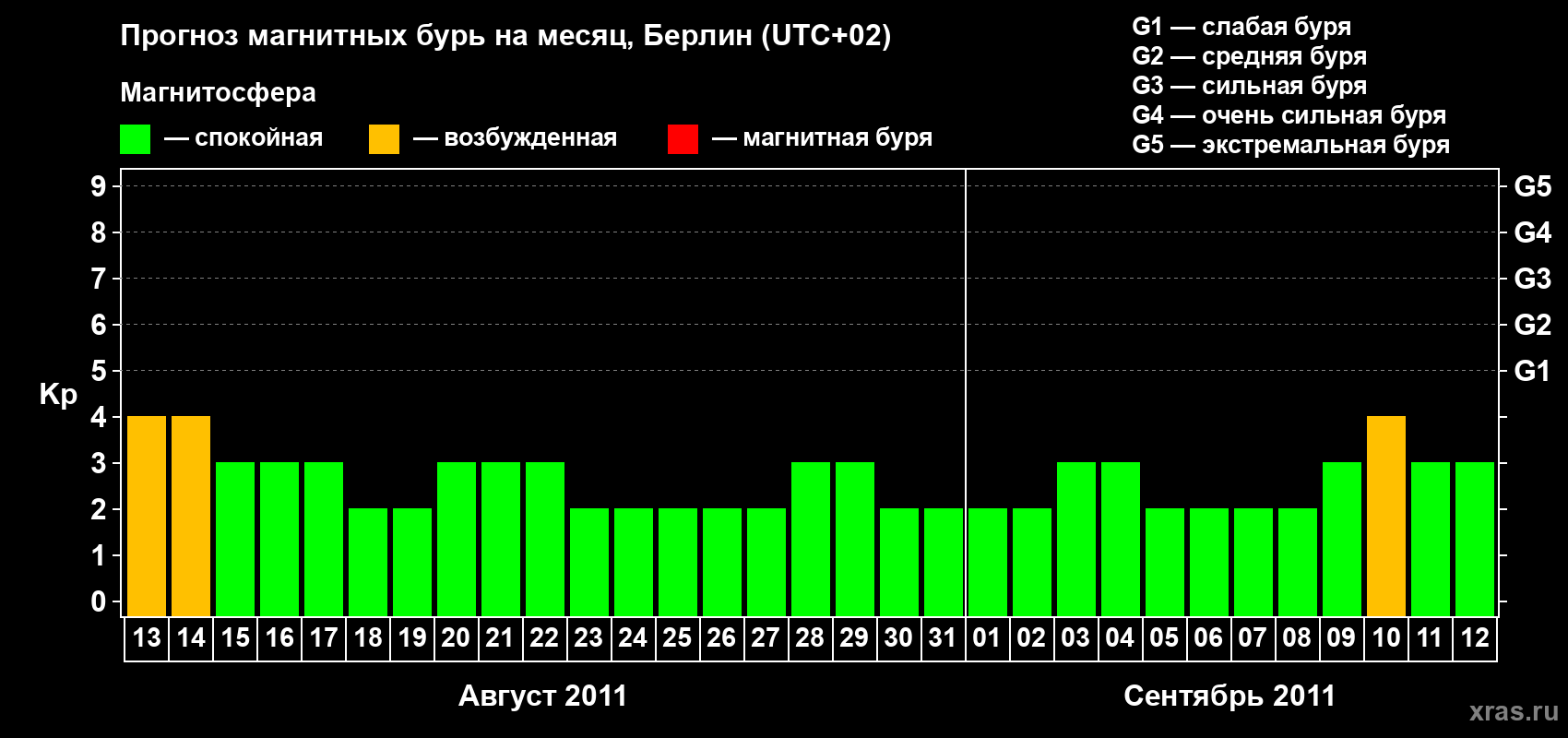 Прогноз максимального суточного геомагнитного индекса&nbsp;Kp на <b>1 месяц</b> (31 день) <b>с 13 августа по 12 сентября 2011 г</b>