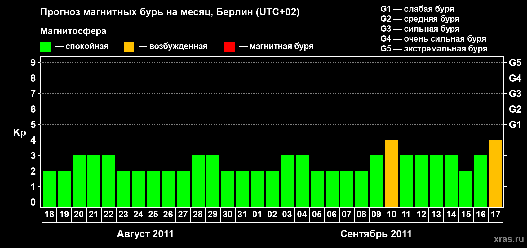 Прогноз максимального суточного геомагнитного индекса&nbsp;Kp на <b>1 месяц</b> (31 день) <b>с 18 августа по 17 сентября 2011 г</b>