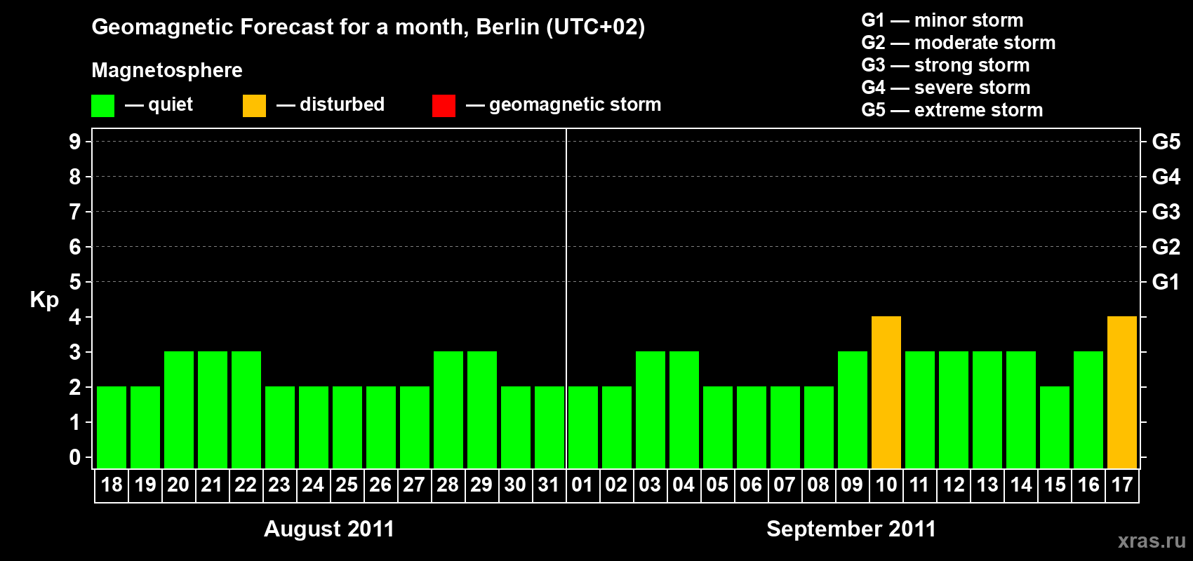 Forecast of the daily maximal value of geomagnetic index&nbsp;Kp for <b>1 month</b> (31 days) <b>from Aug 18, 2011 to Sep 17, 2011</b>