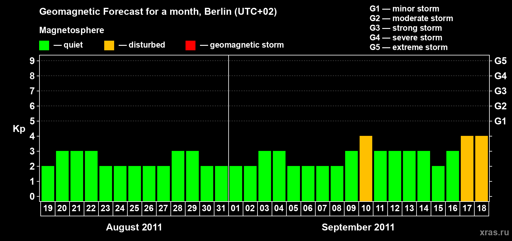 Forecast of the daily maximal value of geomagnetic index Kp for <b>1 month</b> (31 days) <b>from Aug 19, 2011 to Sep 18, 2011</b>