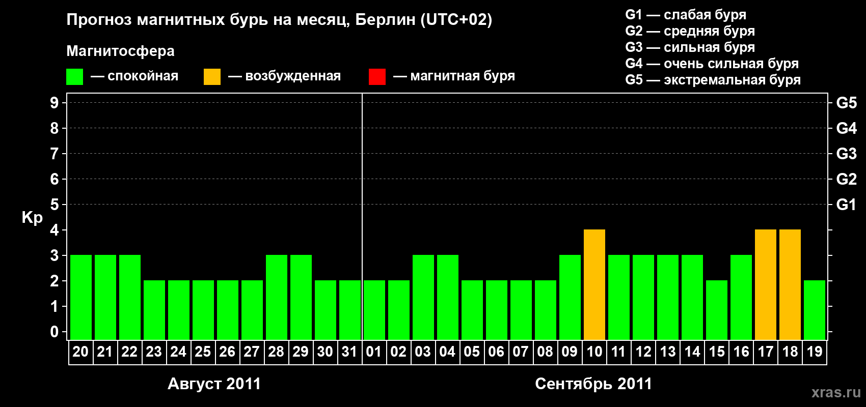 Прогноз максимального суточного геомагнитного индекса&nbsp;Kp на <b>1 месяц</b> (31 день) <b>с 20 августа по 19 сентября 2011 г</b>