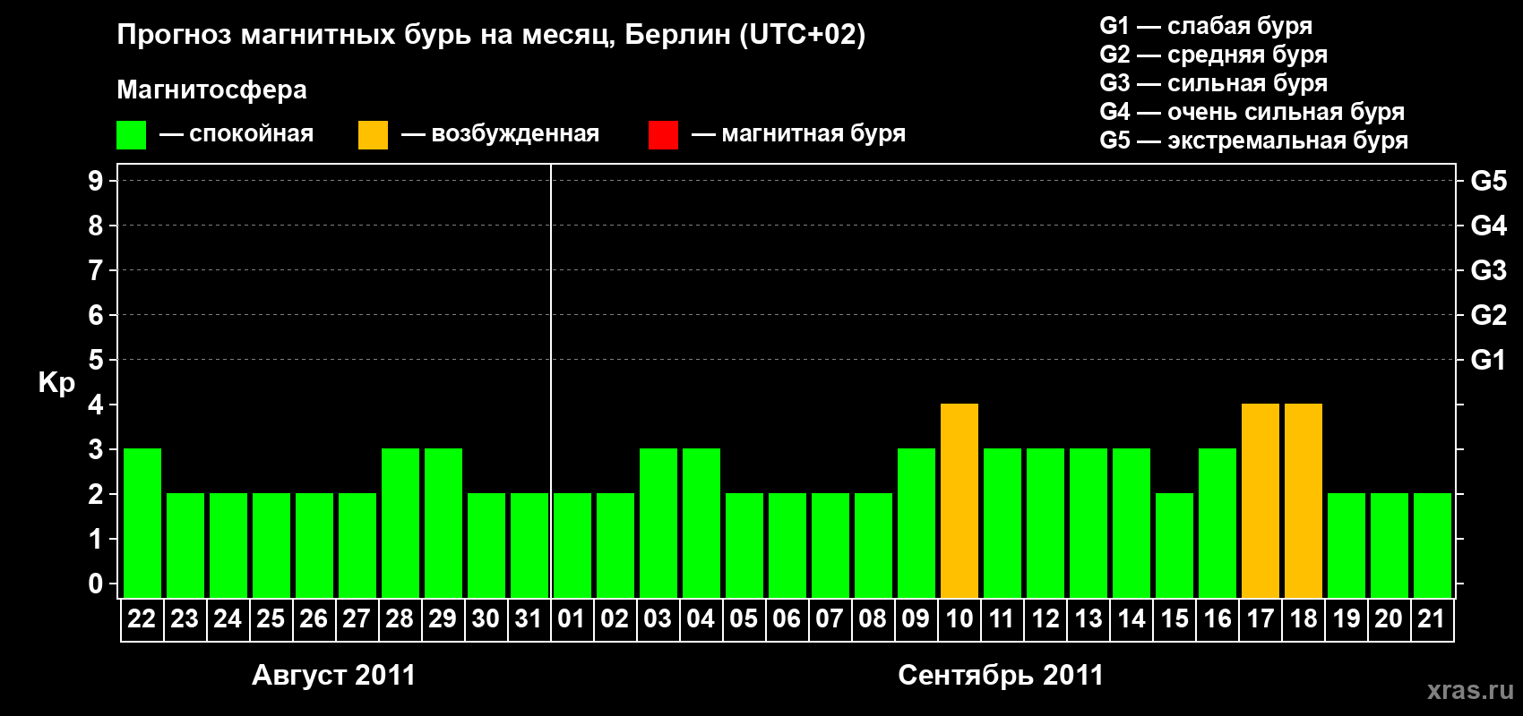 Прогноз максимального суточного геомагнитного индекса&nbsp;Kp на <b>1 месяц</b> (31 день) <b>с 22 августа по 21 сентября 2011 г</b>