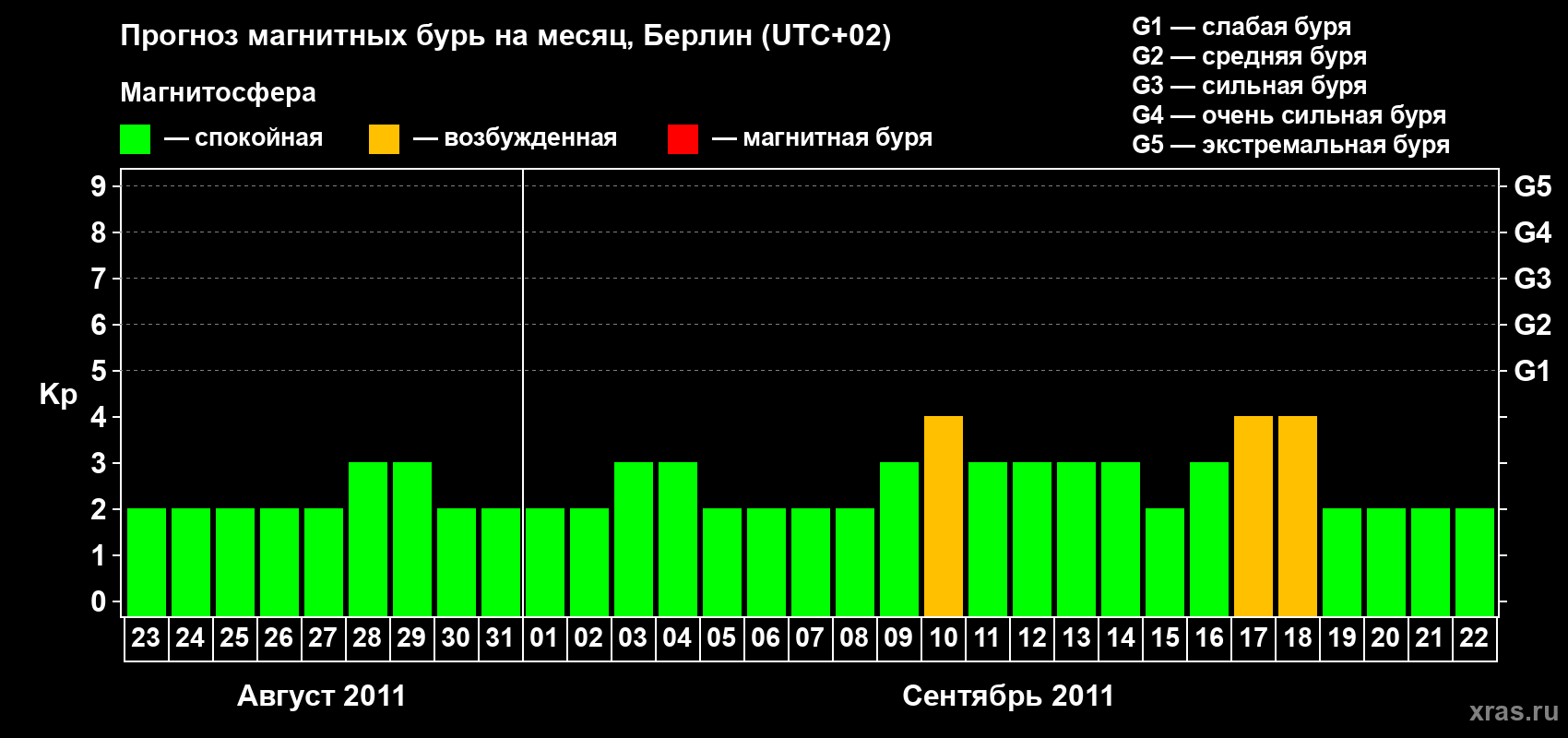 Прогноз максимального суточного геомагнитного индекса&nbsp;Kp на <b>1 месяц</b> (31 день) <b>с 23 августа по 22 сентября 2011 г</b>