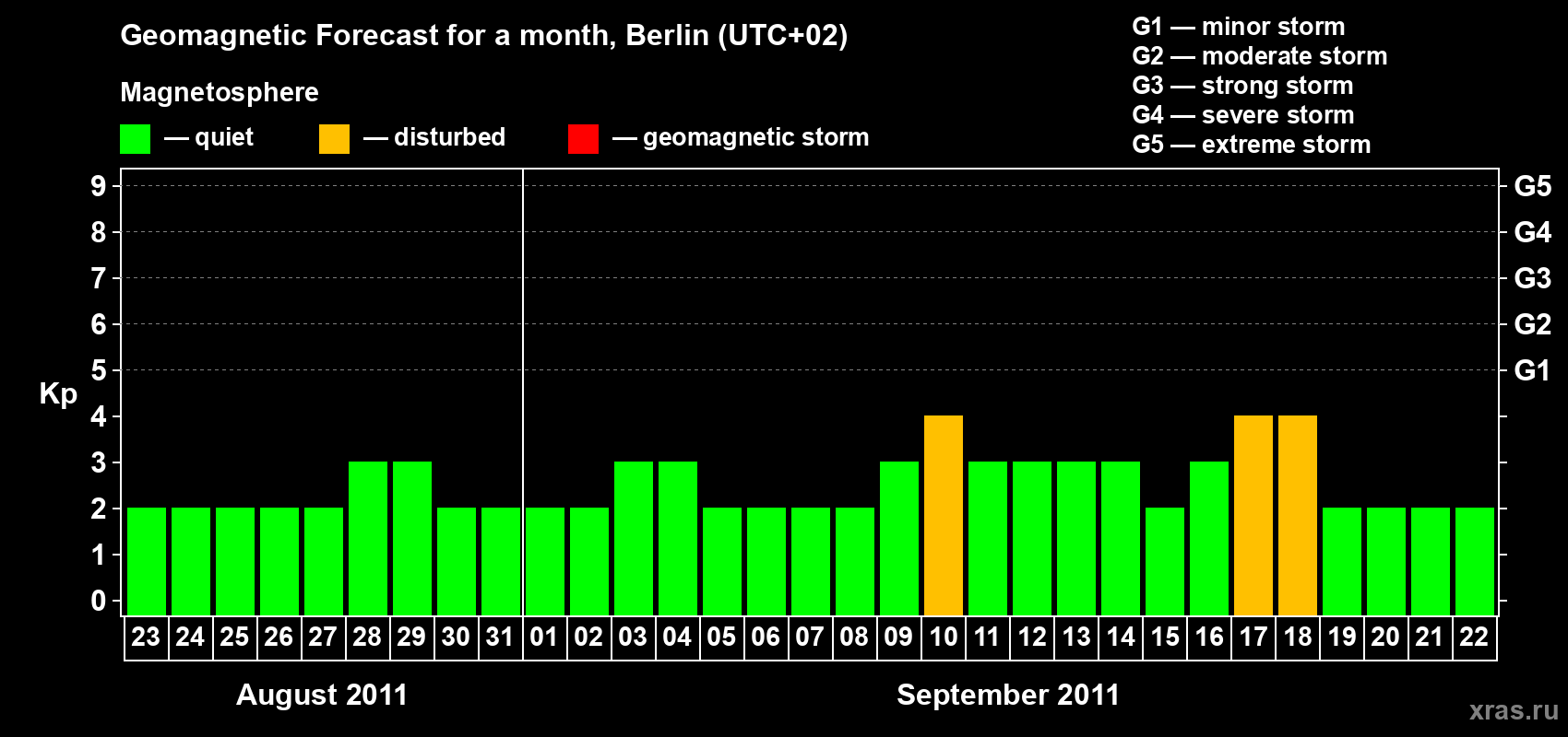 Forecast of the daily maximal value of geomagnetic index Kp for <b>1 month</b> (31 days) <b>from Aug 23, 2011 to Sep 22, 2011</b>