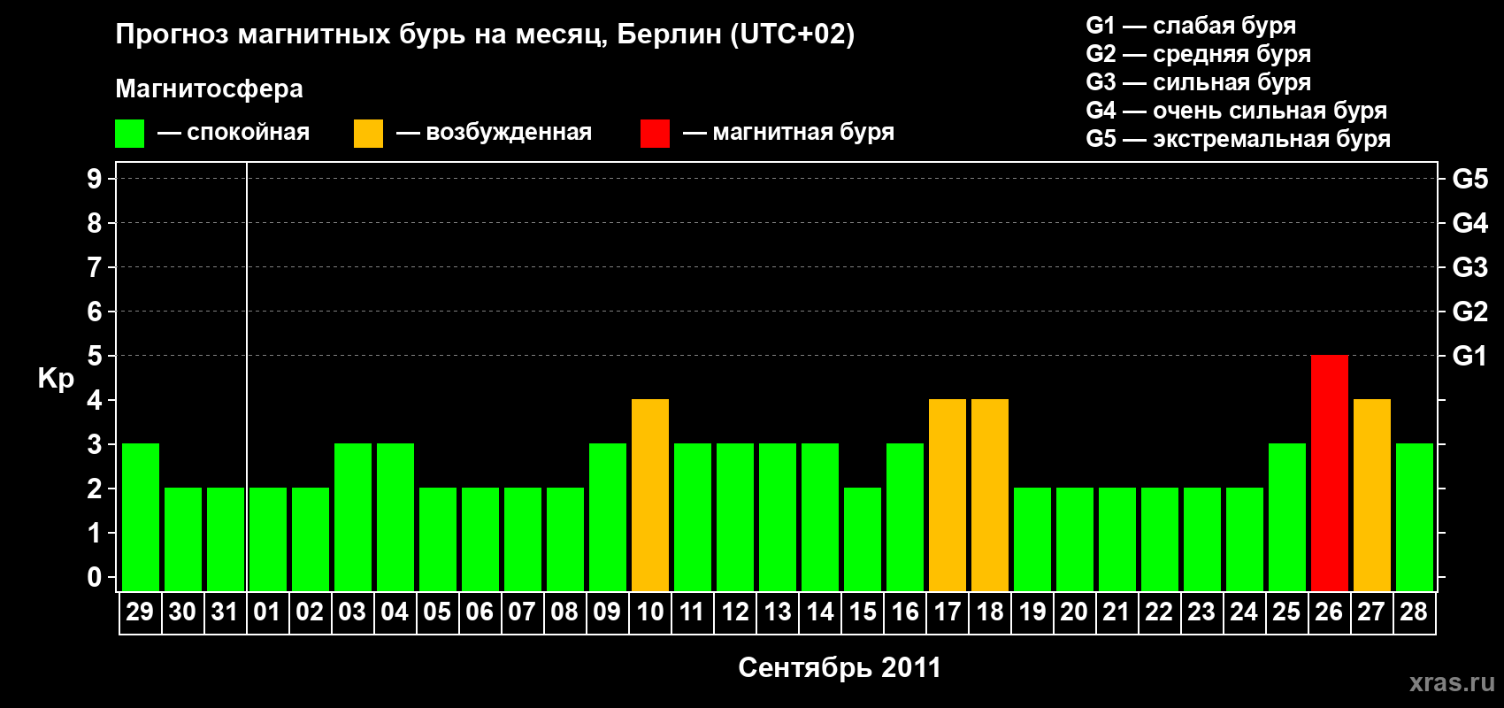 Прогноз максимального суточного геомагнитного индекса&nbsp;Kp на <b>1 месяц</b> (31 день) <b>с 29 августа по 28 сентября 2011 г</b>