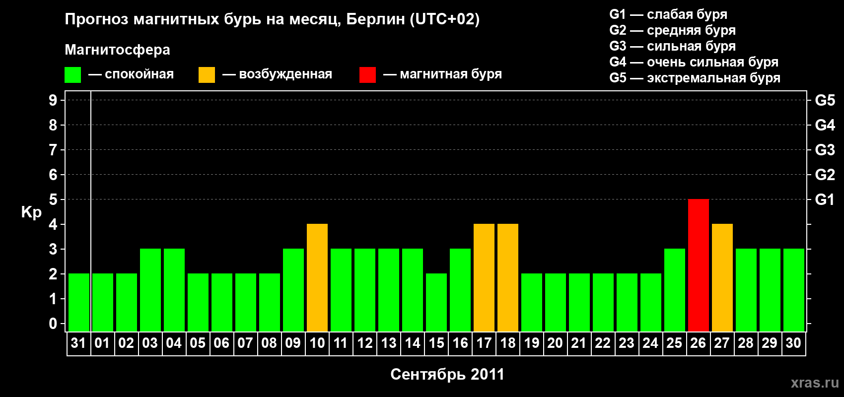Прогноз максимального суточного геомагнитного индекса Kp на <b>1 месяц</b> (31 день) <b>с 31 августа по 30 сентября 2011 г</b>