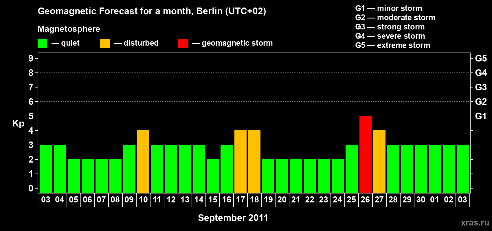 Forecast of the daily maximal value of geomagnetic index Kp for <b>1 month</b> (31 days) <b>from Sep 03, 2011 to Oct 03, 2011</b>