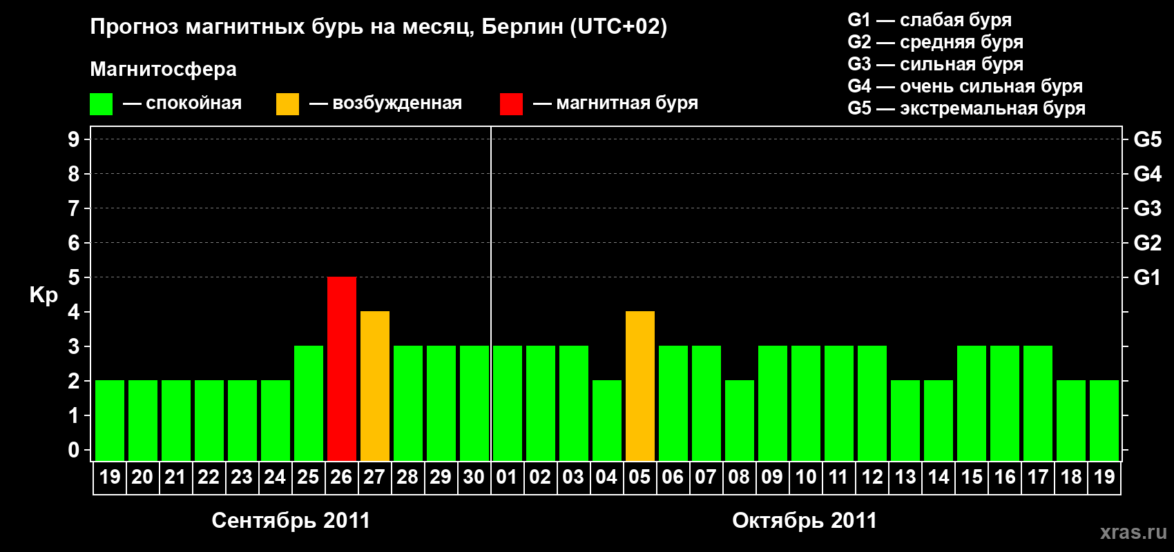 Прогноз максимального суточного геомагнитного индекса Kp на <b>1 месяц</b> (31 день) <b>с 19 сентября по 19 октября 2011 г</b>