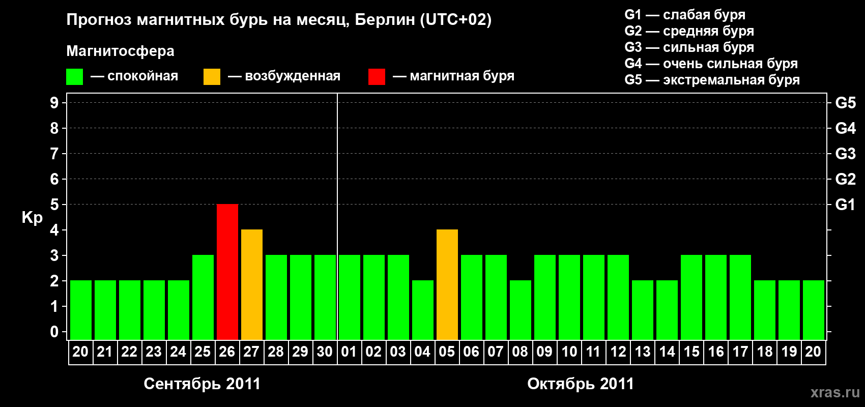 Прогноз максимального суточного геомагнитного индекса&nbsp;Kp на <b>1 месяц</b> (31 день) <b>с 20 сентября по 20 октября 2011 г</b>