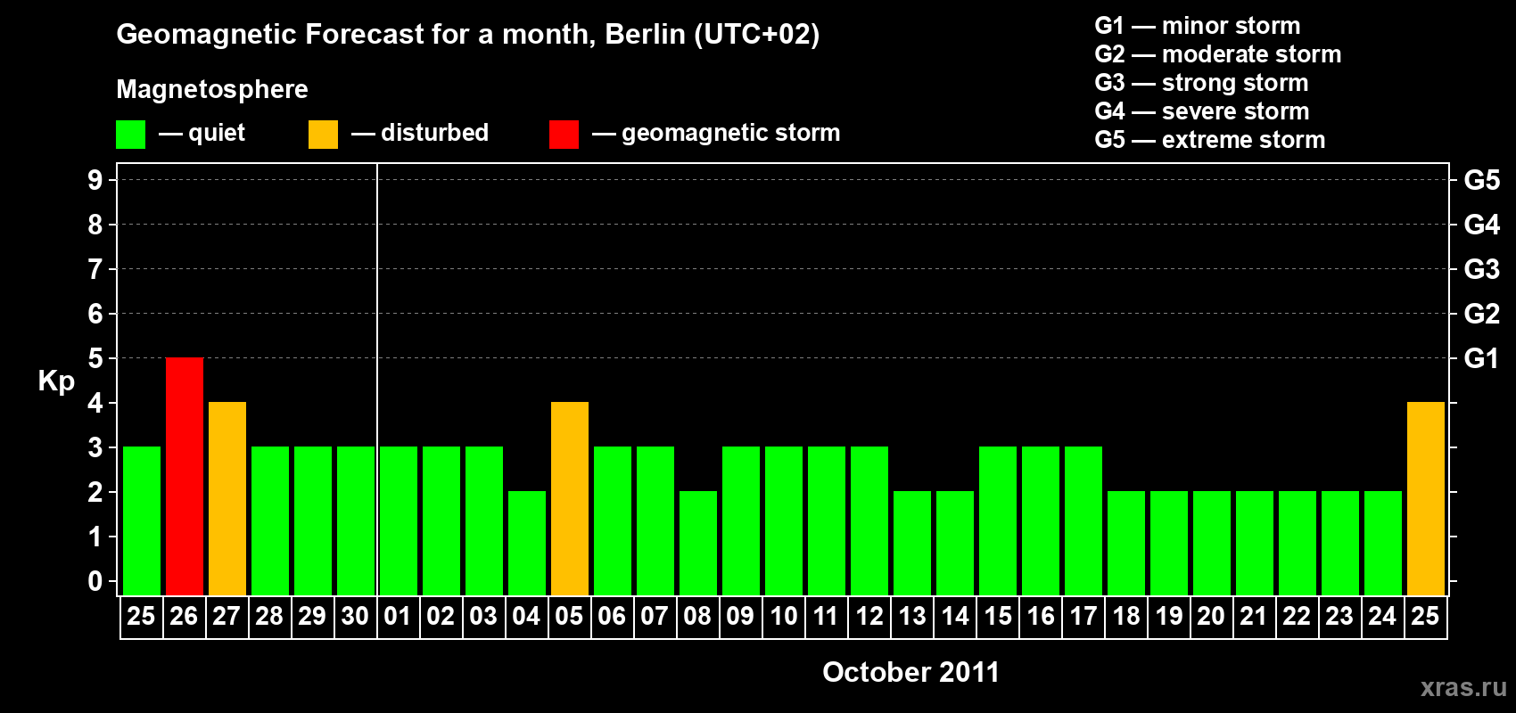 Forecast of the daily maximal value of geomagnetic index Kp for <b>1 month</b> (31 days) <b>from Sep 25, 2011 to Oct 25, 2011</b>