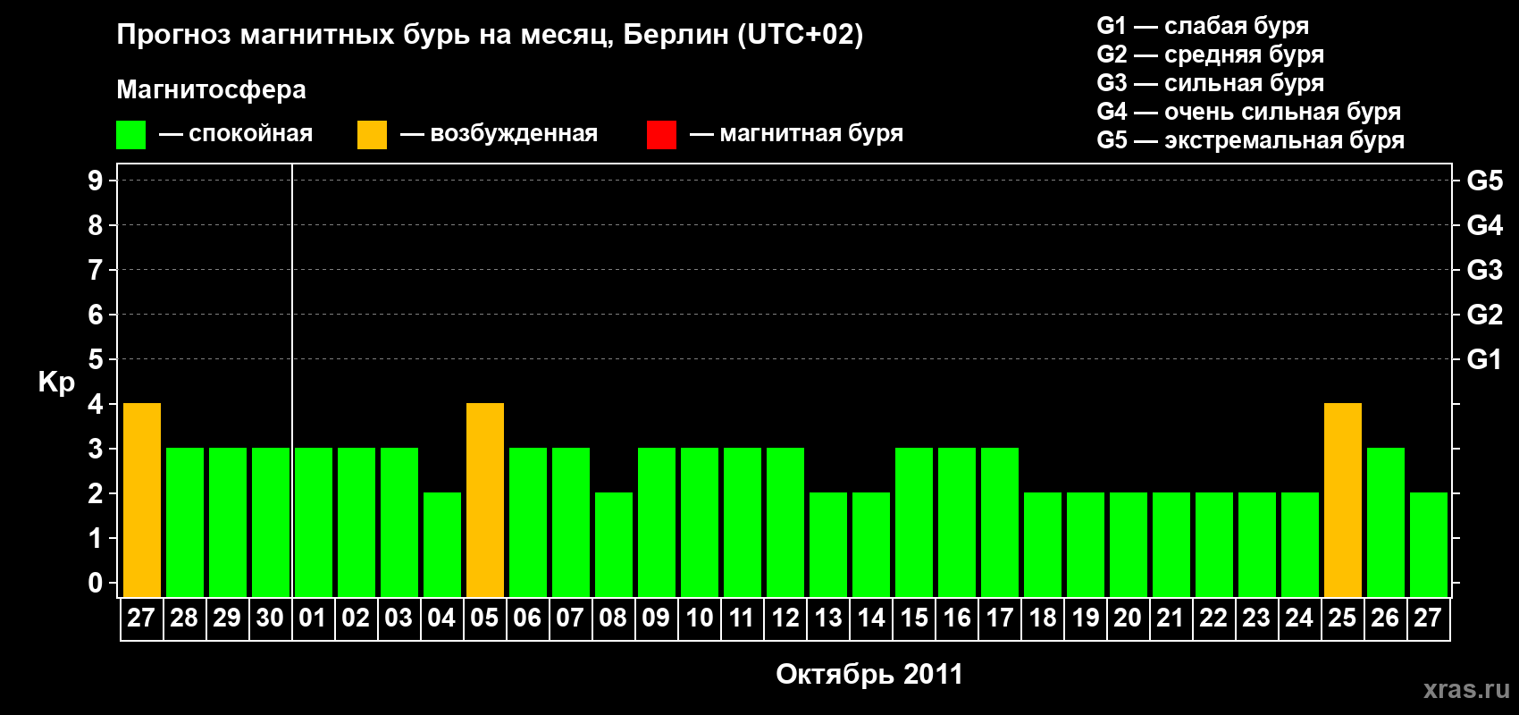 Прогноз максимального суточного геомагнитного индекса Kp на <b>1 месяц</b> (31 день) <b>с 27 сентября по 27 октября 2011 г</b>