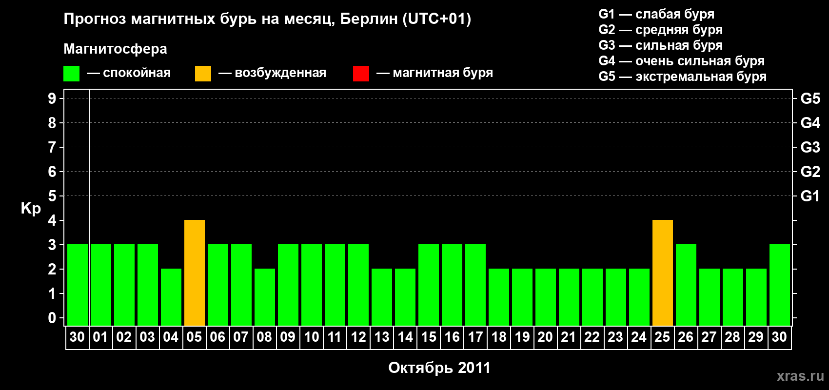 Прогноз максимального суточного геомагнитного индекса&nbsp;Kp на <b>1 месяц</b> (31 день) <b>с 30 сентября по 30 октября 2011 г</b>