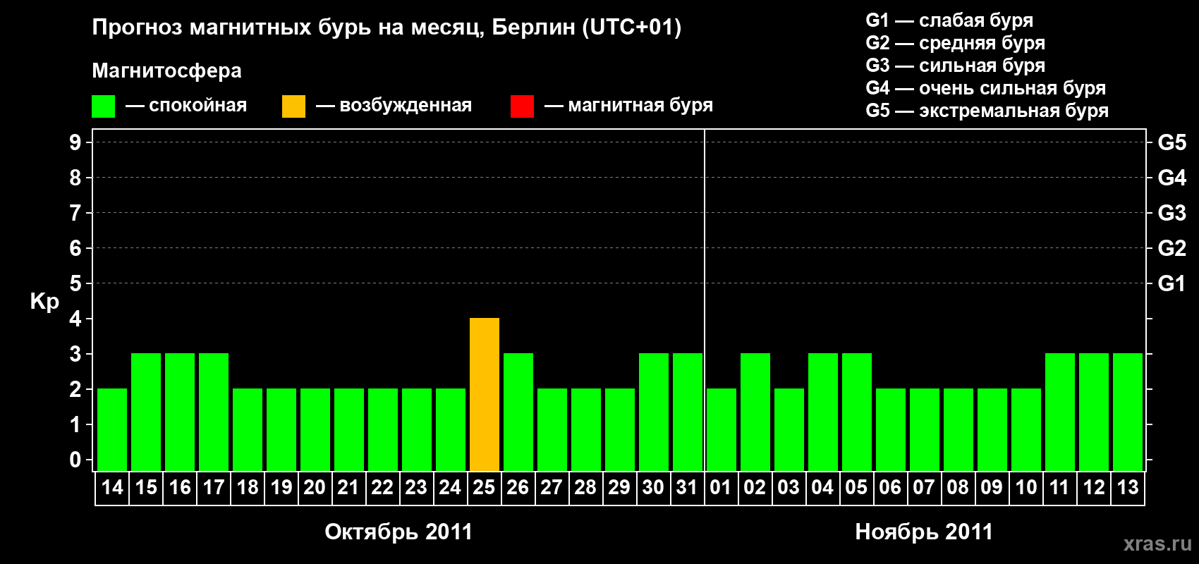 Прогноз максимального суточного геомагнитного индекса&nbsp;Kp на <b>1 месяц</b> (31 день) <b>с 14 октября по 13 ноября 2011 г</b>