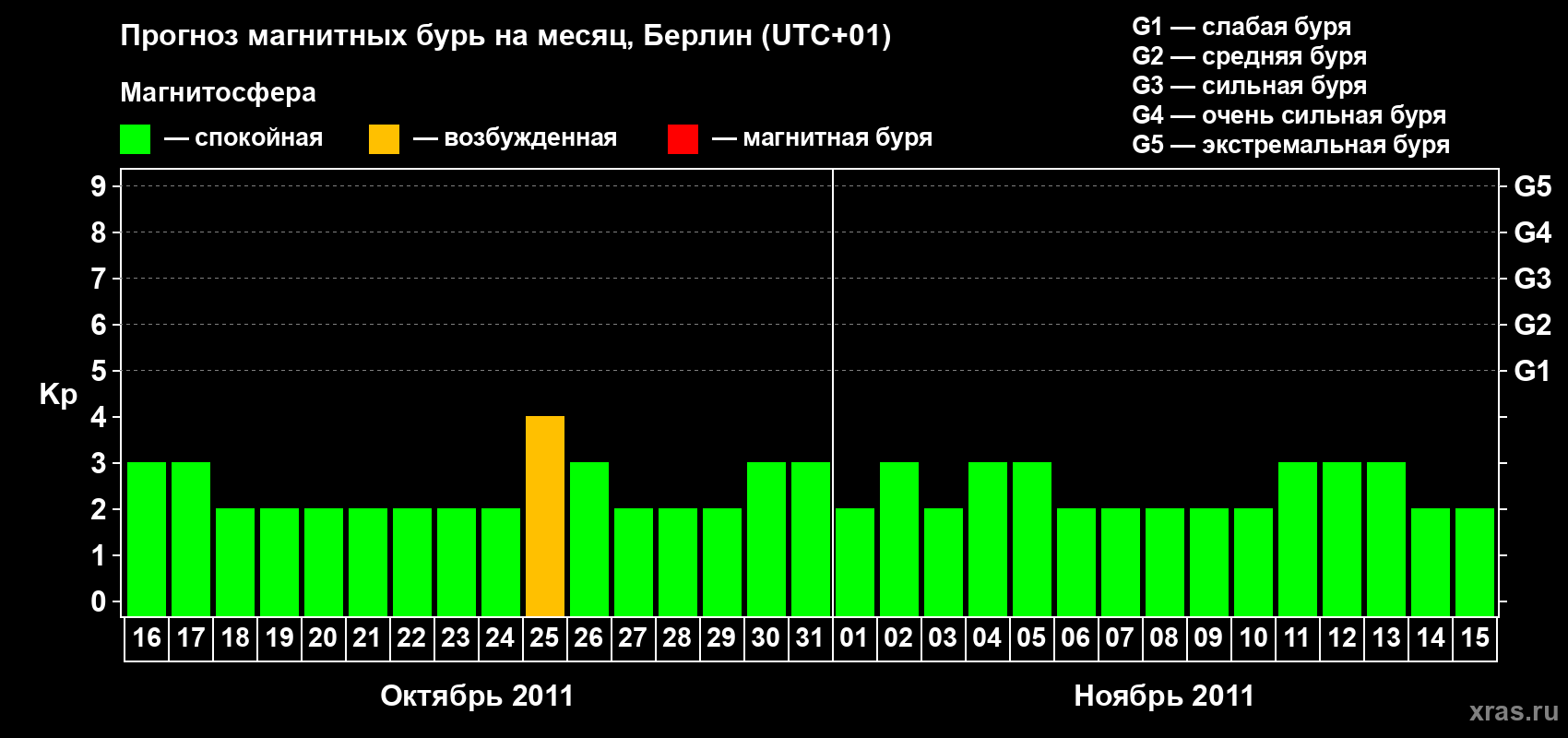 Прогноз максимального суточного геомагнитного индекса&nbsp;Kp на <b>1 месяц</b> (31 день) <b>с 16 октября по 15 ноября 2011 г</b>