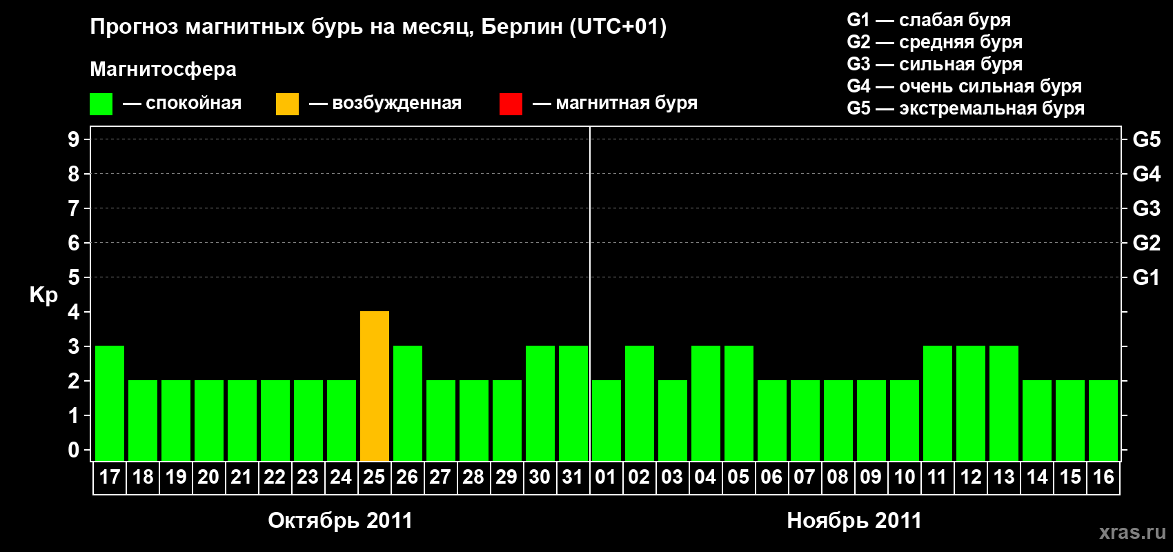 Прогноз максимального суточного геомагнитного индекса&nbsp;Kp на <b>1 месяц</b> (31 день) <b>с 17 октября по 16 ноября 2011 г</b>