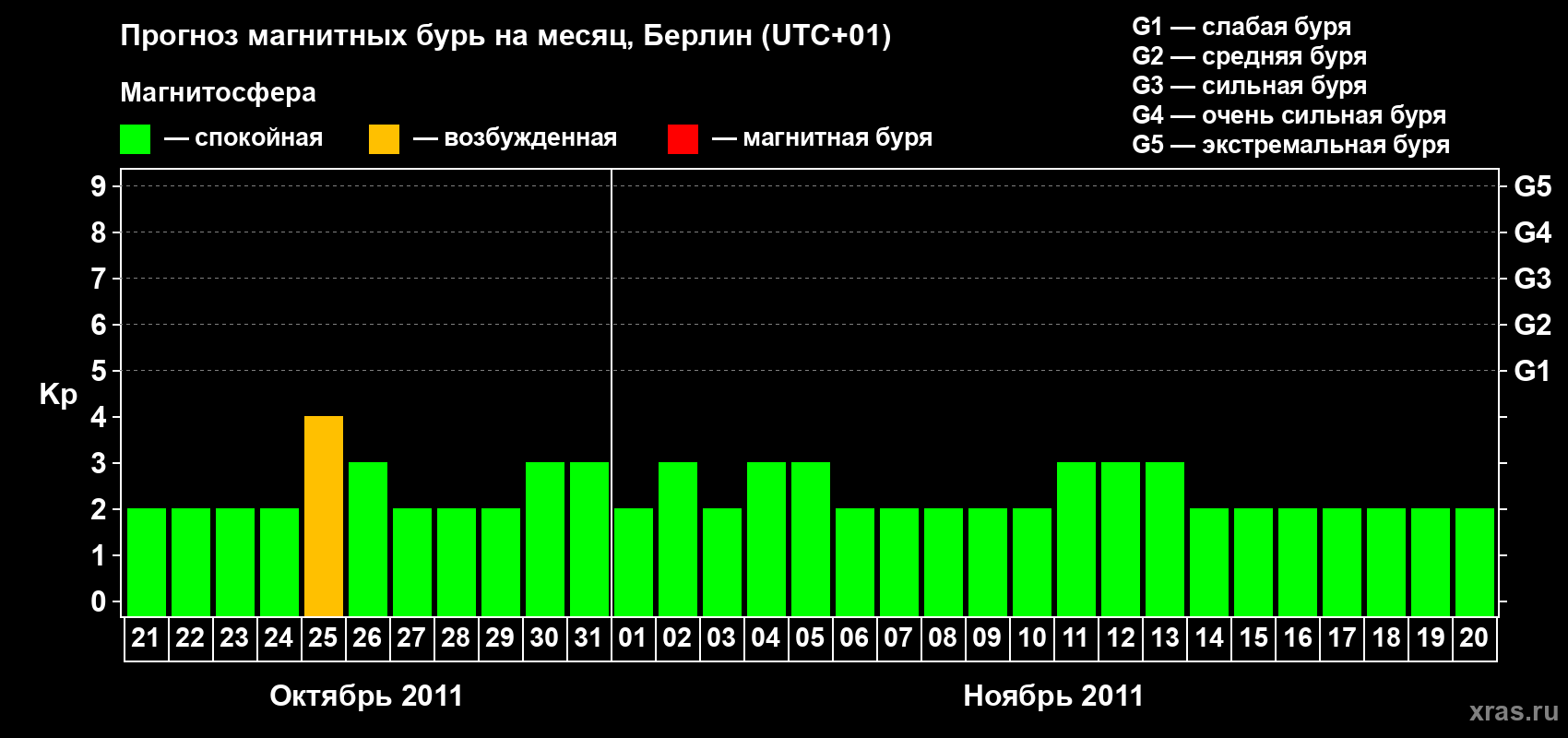 Прогноз максимального суточного геомагнитного индекса&nbsp;Kp на <b>1 месяц</b> (31 день) <b>с 21 октября по 20 ноября 2011 г</b>