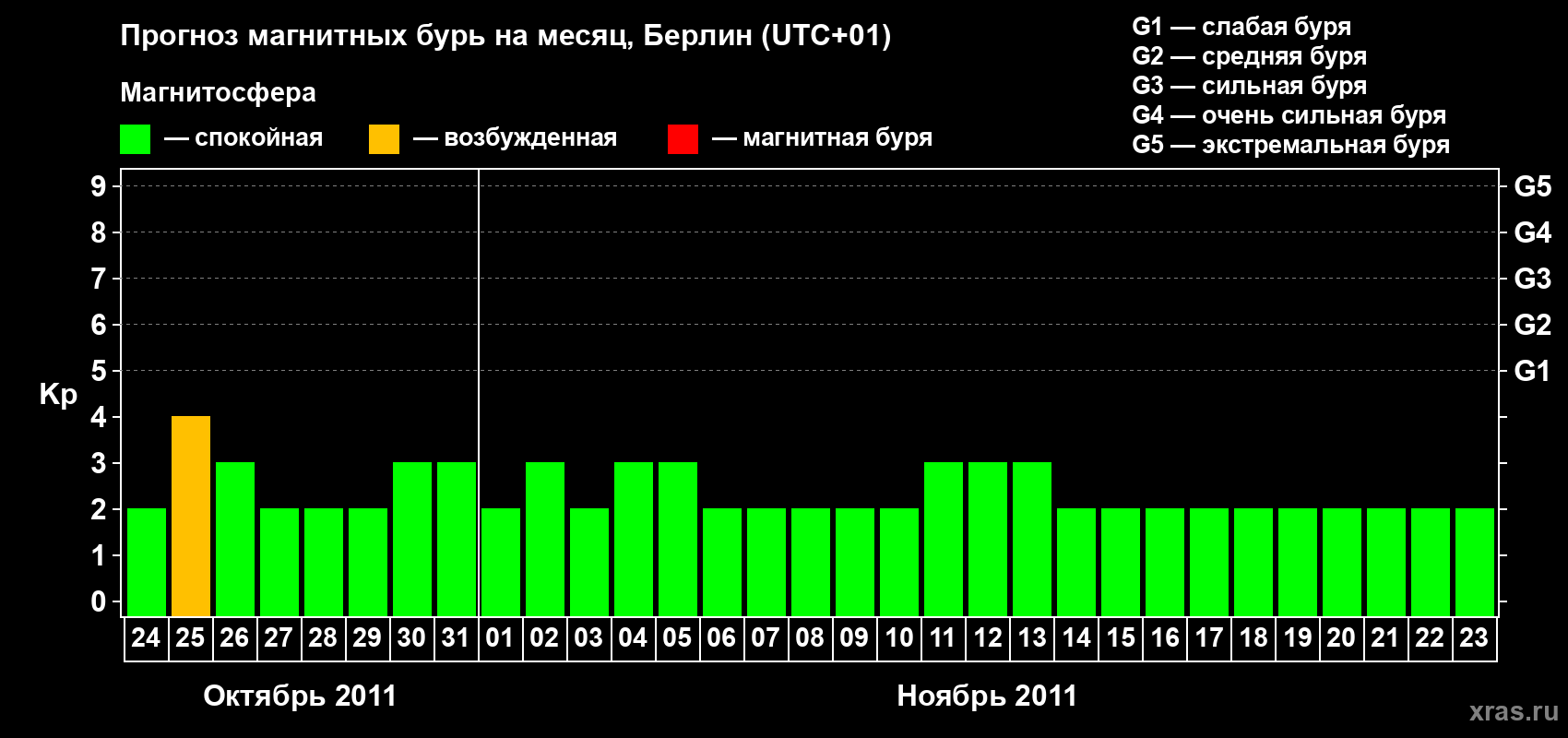 Прогноз максимального суточного геомагнитного индекса&nbsp;Kp на <b>1 месяц</b> (31 день) <b>с 24 октября по 23 ноября 2011 г</b>