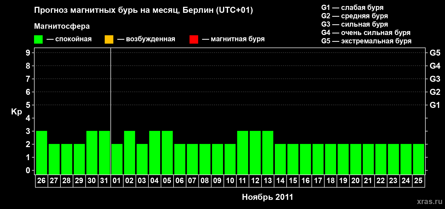 Прогноз максимального суточного геомагнитного индекса&nbsp;Kp на <b>1 месяц</b> (31 день) <b>с 26 октября по 25 ноября 2011 г</b>