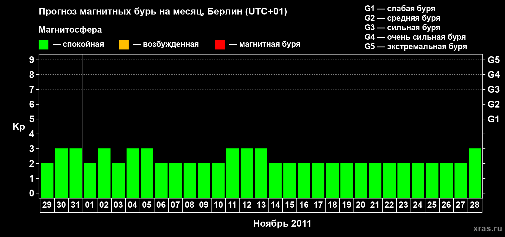 Прогноз максимального суточного геомагнитного индекса&nbsp;Kp на <b>1 месяц</b> (31 день) <b>с 29 октября по 28 ноября 2011 г</b>