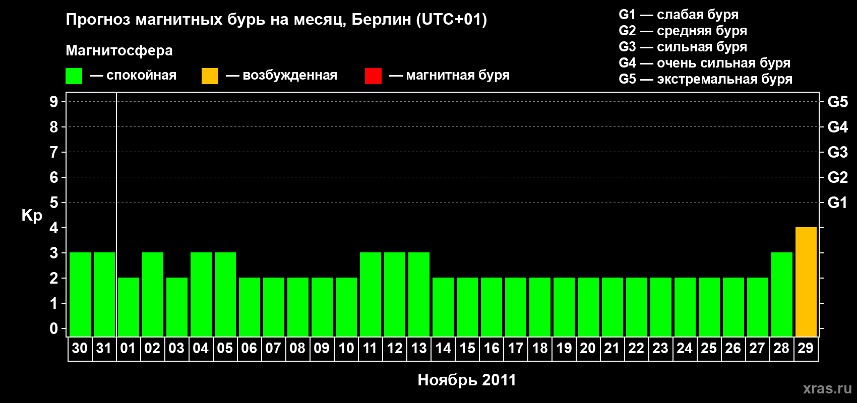 Прогноз максимального суточного геомагнитного индекса&nbsp;Kp на <b>1 месяц</b> (31 день) <b>с 30 октября по 29 ноября 2011 г</b>