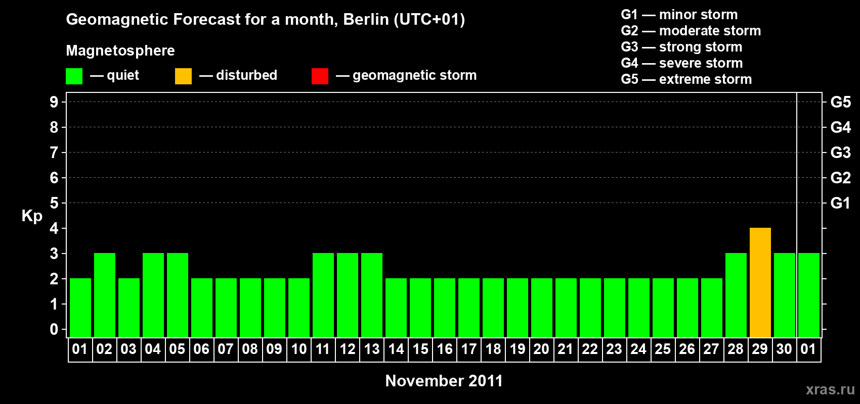 Forecast of the daily maximal value of geomagnetic index Kp for <b>1 month</b> (31 days) <b>from Nov 01, 2011 to Dec 01, 2011</b>