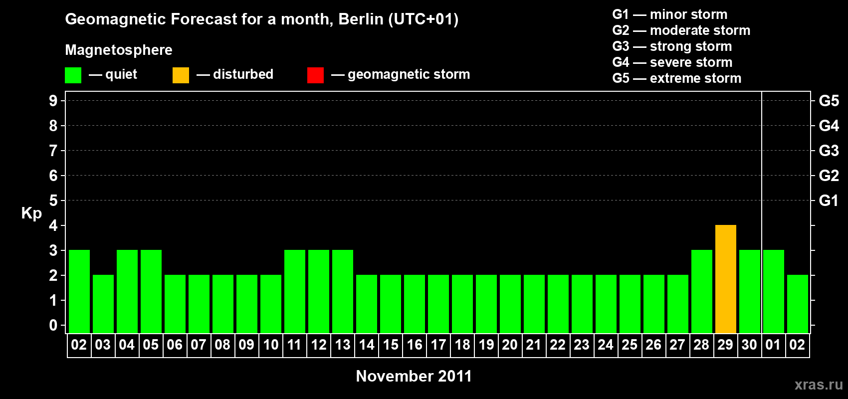 Forecast of the daily maximal value of geomagnetic index Kp for <b>1 month</b> (31 days) <b>from Nov 02, 2011 to Dec 02, 2011</b>