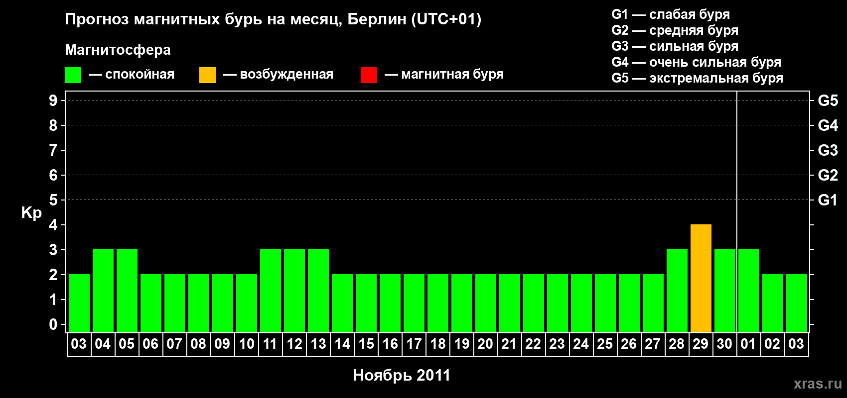 Прогноз максимального суточного геомагнитного индекса&nbsp;Kp на <b>1 месяц</b> (31 день) <b>с 03 ноября по 03 декабря 2011 г</b>