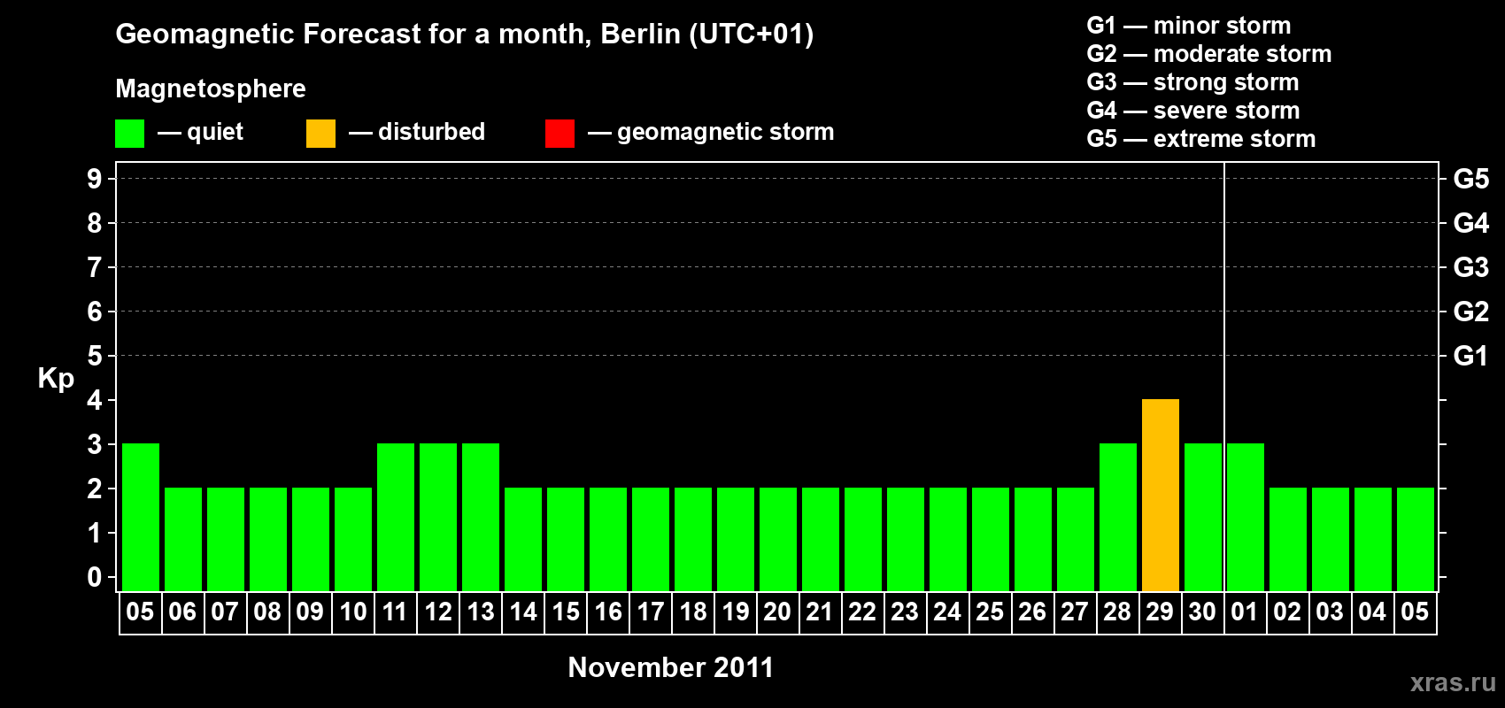 Forecast of the daily maximal value of geomagnetic index Kp for <b>1 month</b> (31 days) <b>from Nov 05, 2011 to Dec 05, 2011</b>