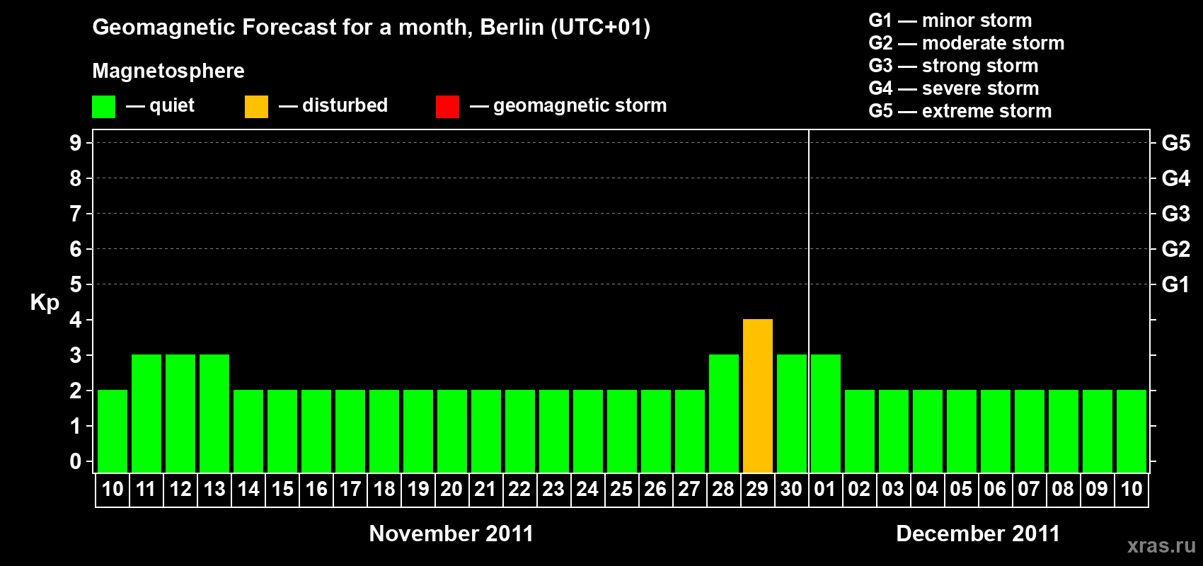 Forecast of the daily maximal value of geomagnetic index Kp for <b>1 month</b> (31 days) <b>from Nov 10, 2011 to Dec 10, 2011</b>