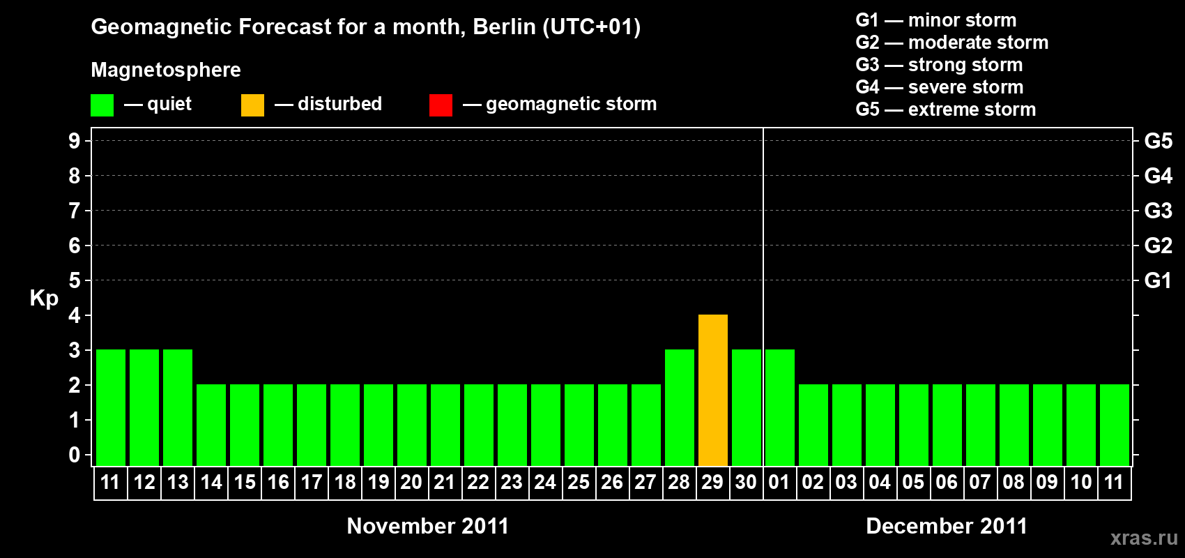 Forecast of the daily maximal value of geomagnetic index&nbsp;Kp for <b>1 month</b> (31 days) <b>from Nov 11, 2011 to Dec 11, 2011</b>