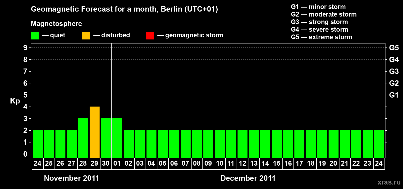 Forecast of the daily maximal value of geomagnetic index&nbsp;Kp for <b>1 month</b> (31 days) <b>from Nov 24, 2011 to Dec 24, 2011</b>