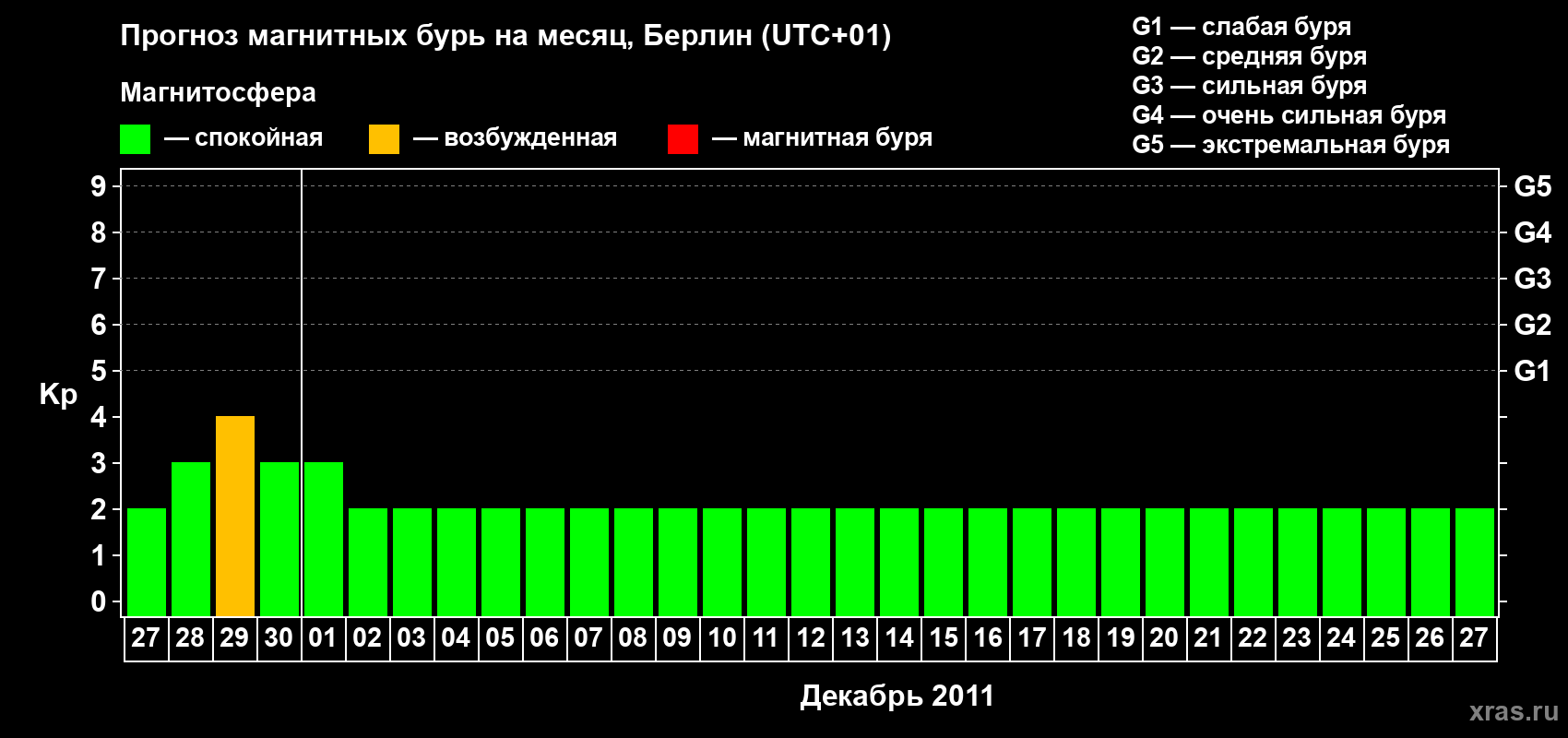 Прогноз максимального суточного геомагнитного индекса Kp на <b>1 месяц</b> (31 день) <b>с 27 ноября по 27 декабря 2011 г</b>
