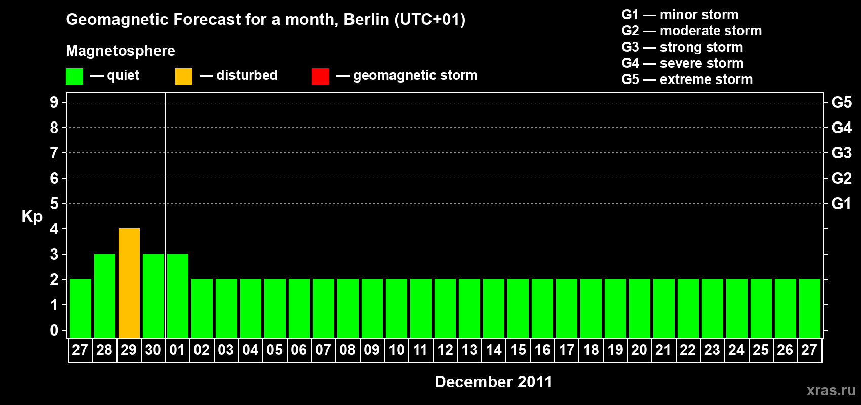 Forecast of the daily maximal value of geomagnetic index&nbsp;Kp for <b>1 month</b> (31 days) <b>from Nov 27, 2011 to Dec 27, 2011</b>