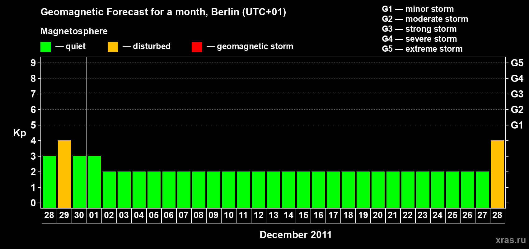 Forecast of the daily maximal value of geomagnetic index&nbsp;Kp for <b>1 month</b> (31 days) <b>from Nov 28, 2011 to Dec 28, 2011</b>