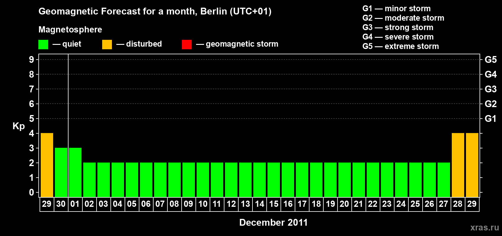Forecast of the daily maximal value of geomagnetic index&nbsp;Kp for <b>1 month</b> (31 days) <b>from Nov 29, 2011 to Dec 29, 2011</b>