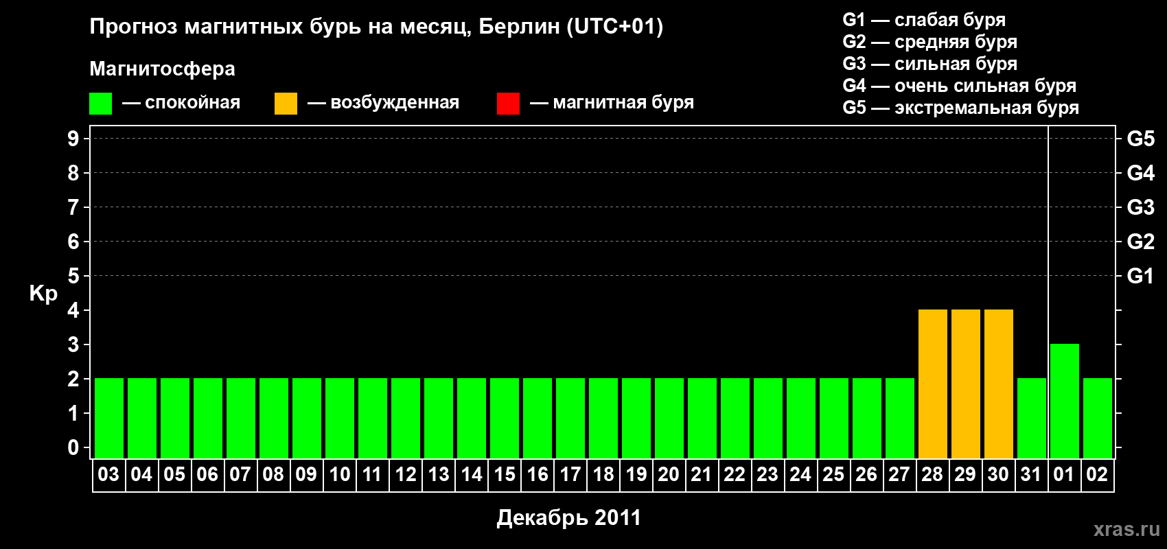 Прогноз максимального суточного геомагнитного индекса Kp на <b>1 месяц</b> (31 день) <b>с 03 декабря 2011 г по 02 января 2012 г</b>
