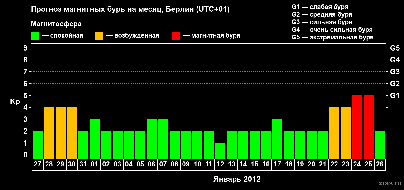 Прогноз максимального суточного геомагнитного индекса&nbsp;Kp на <b>1 месяц</b> (31 день) <b>с 27 декабря 2011 г по 26 января 2012 г</b>