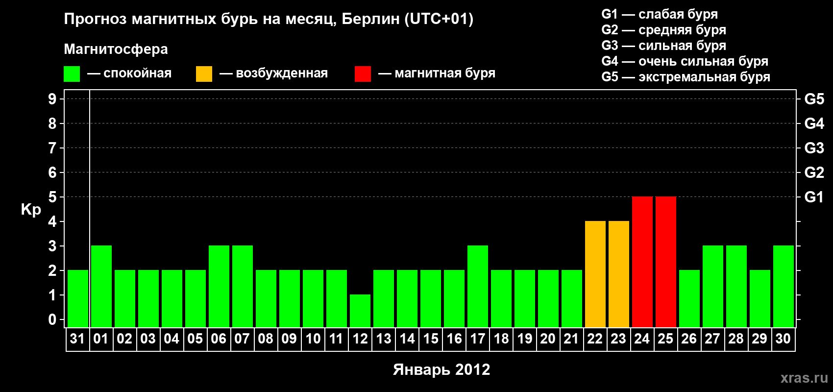 Прогноз максимального суточного геомагнитного индекса&nbsp;Kp на <b>1 месяц</b> (31 день) <b>с 31 декабря 2011 г по 30 января 2012 г</b>