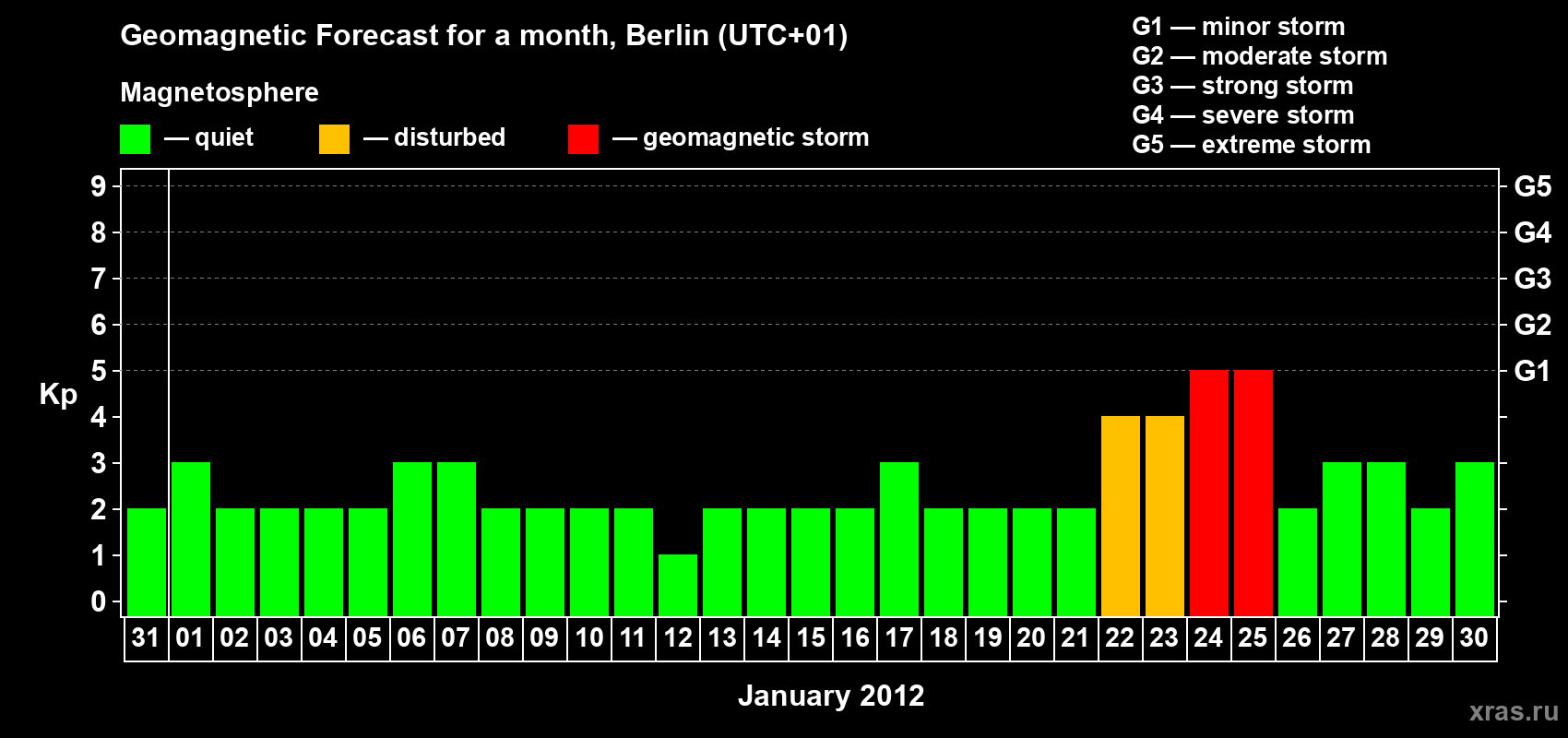 Forecast of the daily maximal value of geomagnetic index Kp for <b>1 month</b> (31 days) <b>from Dec 31, 2011 to Jan 30, 2012</b>