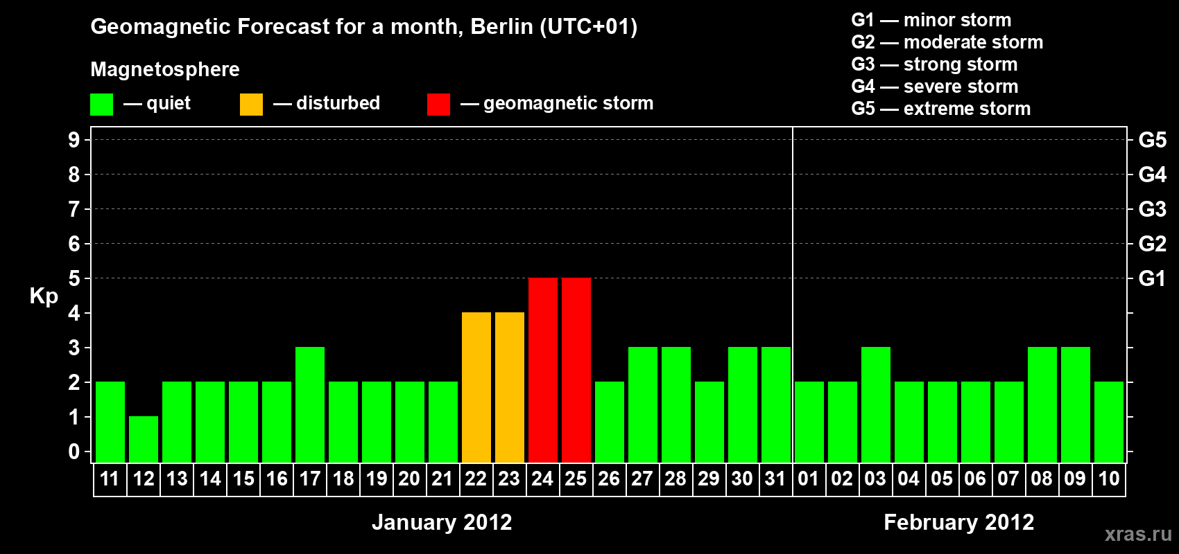 Forecast of the daily maximal value of geomagnetic index Kp for <b>1 month</b> (31 days) <b>from Jan 11, 2012 to Feb 10, 2012</b>
