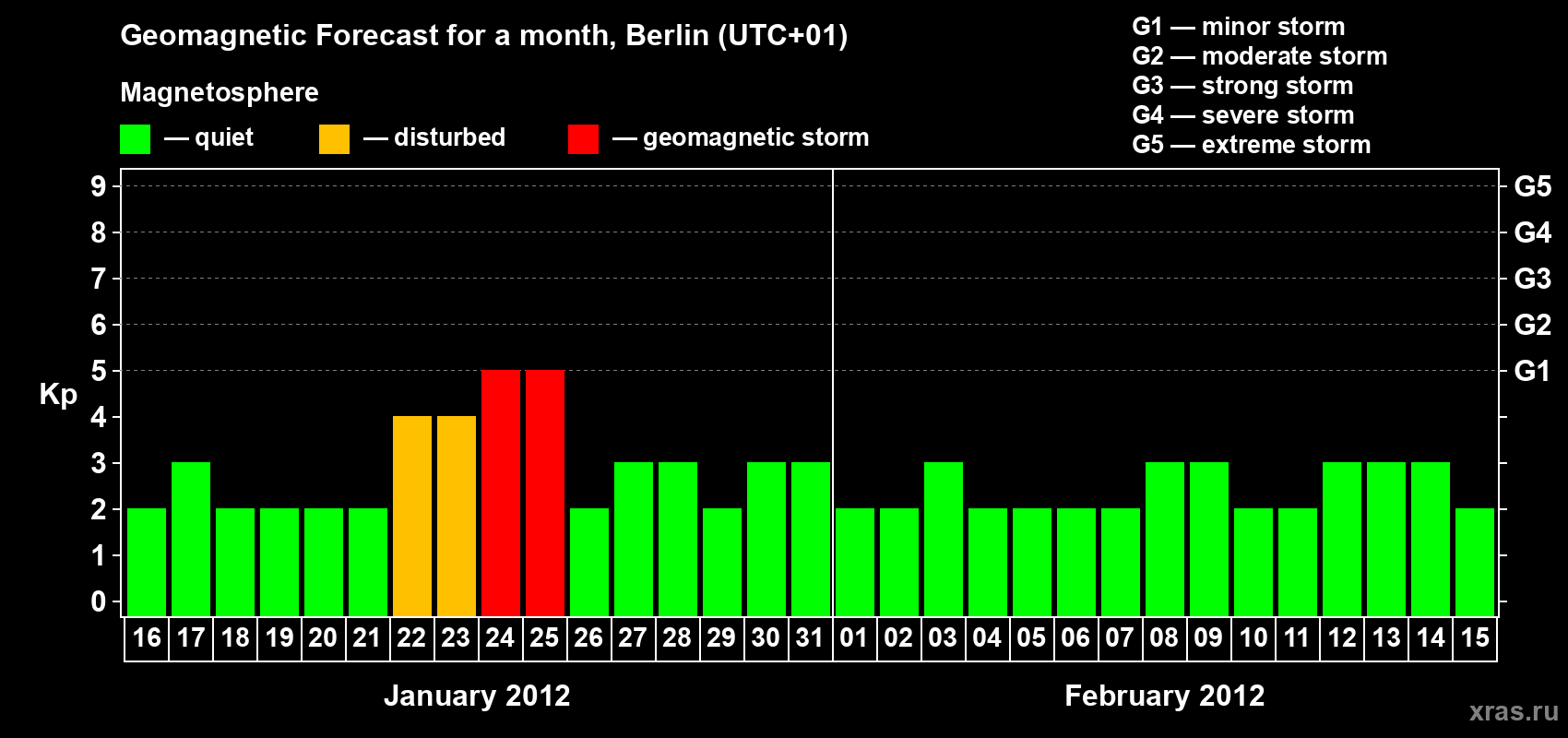 Forecast of the daily maximal value of geomagnetic index&nbsp;Kp for <b>1 month</b> (31 days) <b>from Jan 16, 2012 to Feb 15, 2012</b>