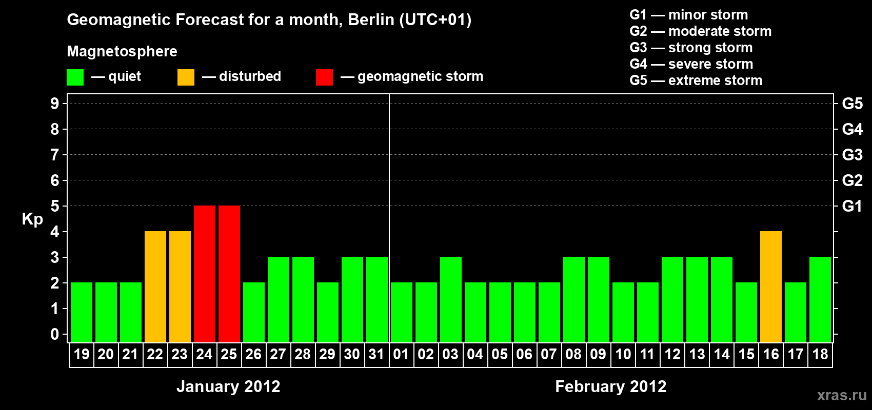 Forecast of the daily maximal value of geomagnetic index Kp for <b>1 month</b> (31 days) <b>from Jan 19, 2012 to Feb 18, 2012</b>