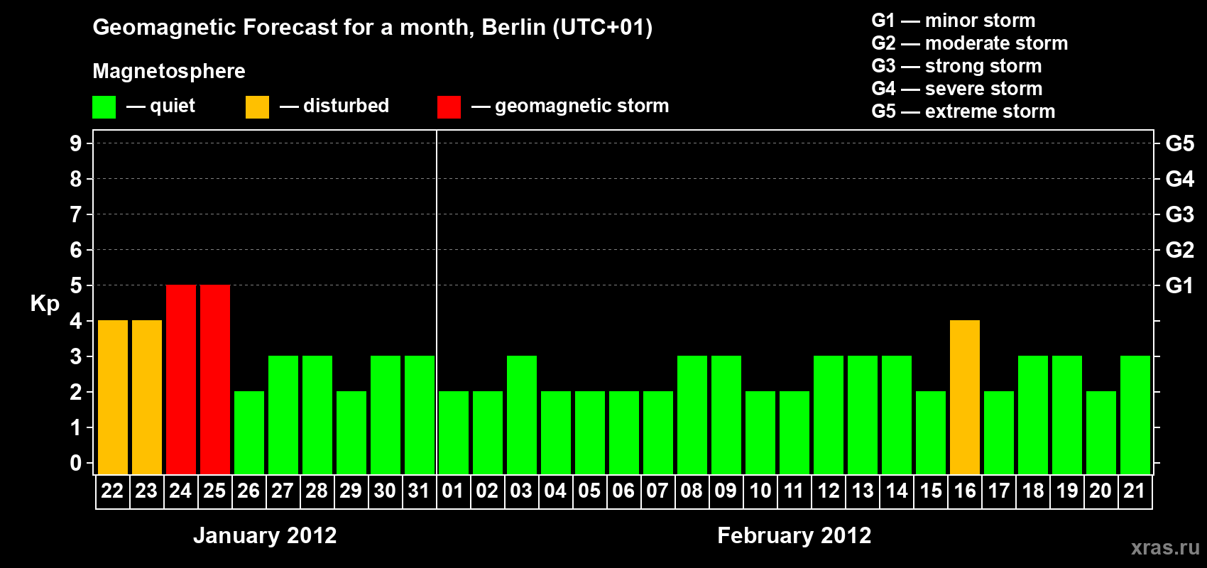 Forecast of the daily maximal value of geomagnetic index Kp for <b>1 month</b> (31 days) <b>from Jan 22, 2012 to Feb 21, 2012</b>