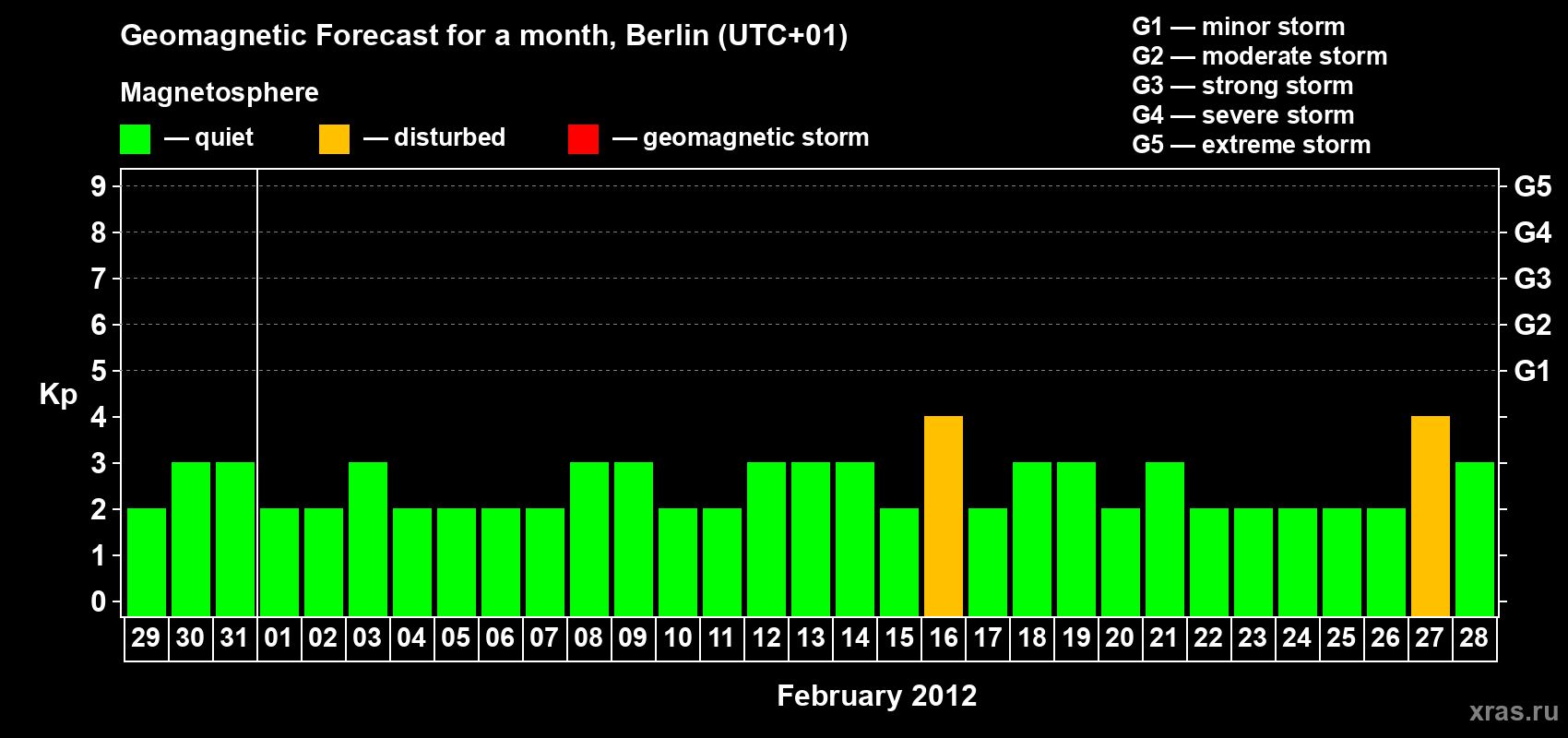 Forecast of the daily maximal value of geomagnetic index&nbsp;Kp for <b>1 month</b> (31 days) <b>from Jan 29, 2012 to Feb 28, 2012</b>