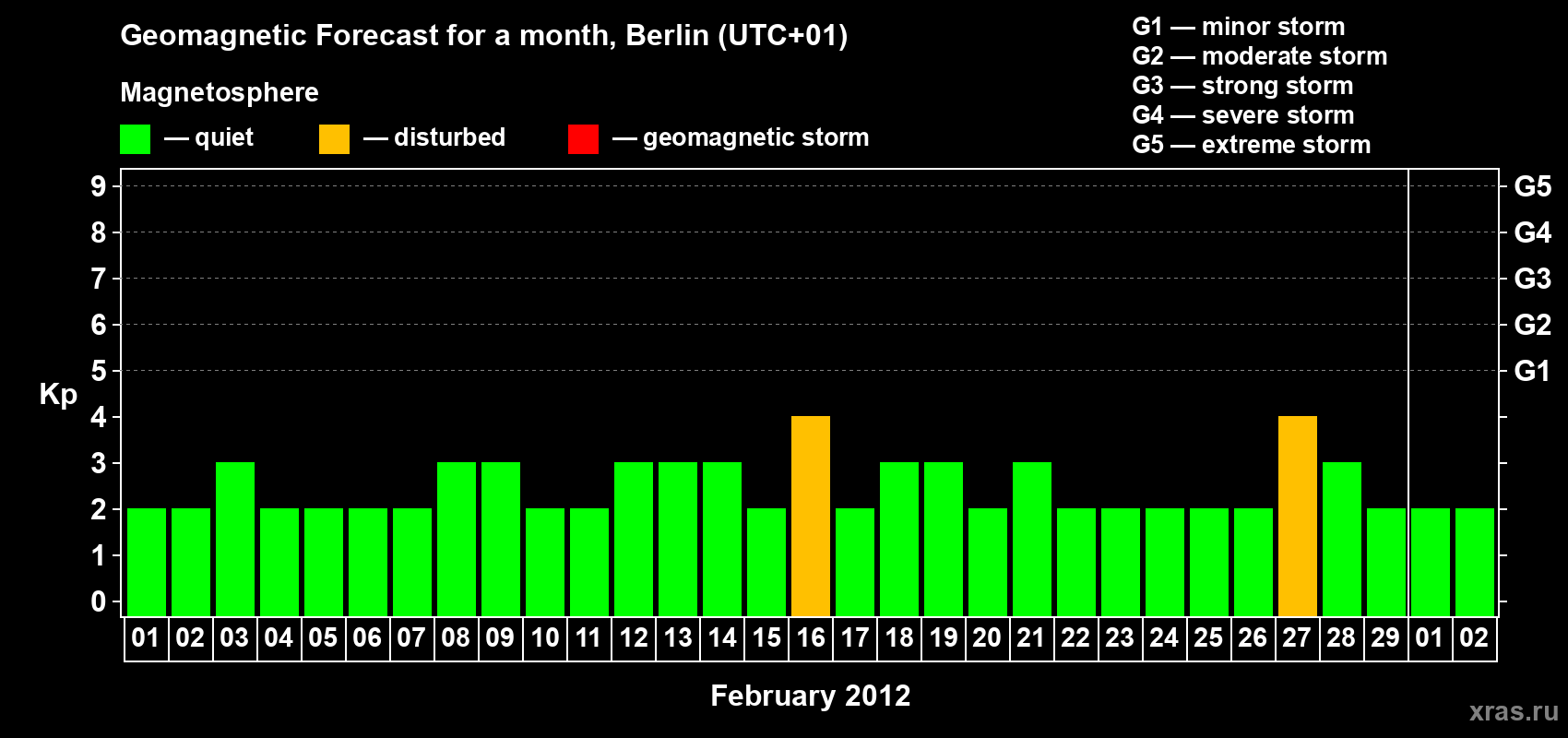 Forecast of the daily maximal value of geomagnetic index Kp for <b>1 month</b> (31 days) <b>from Feb 01, 2012 to Mar 02, 2012</b>